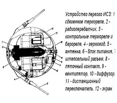 Как страны выходили в космос