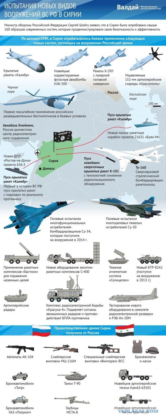 Какое российское оружие было испытано в Сирии