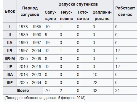 Джипиэс и теория относительности