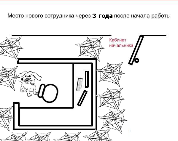 Место сотрудника