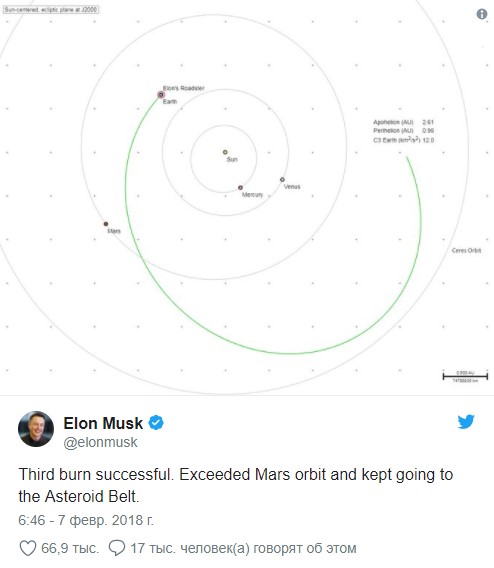 Tesla Илона Маска движется к поясу астероидов по гелиоцентрической орбите