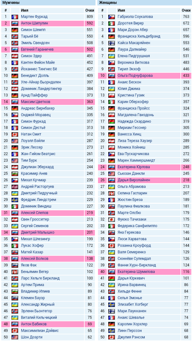 Биатлон сезон 2015/2016 часть 5.