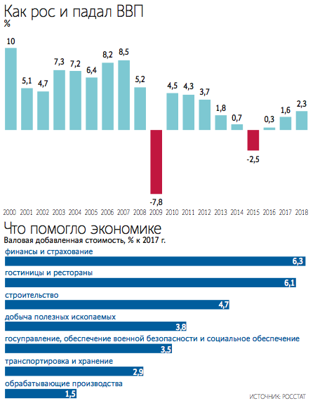 Росстат сообщил о рекордном за шесть лет росте экономики