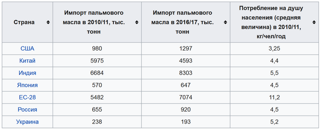 Глава МИД Малайзии поблагодарил Россию за закупки пальмового масла