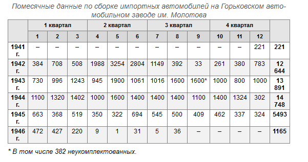 Сказка наоборот. Сборка автомобилей, поставляемых по ленд-лизу, на Горьковском автомобильном заводе им. Молотова