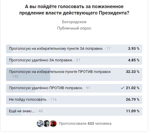 Экзитпол ВЦИОМ: поправки к Конституции за четыре дня поддержали 76% респондентов