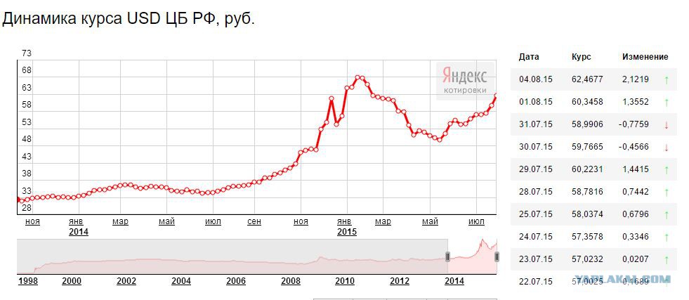 какой курс доллара был в2003 г какой курс доллара был в2003 г