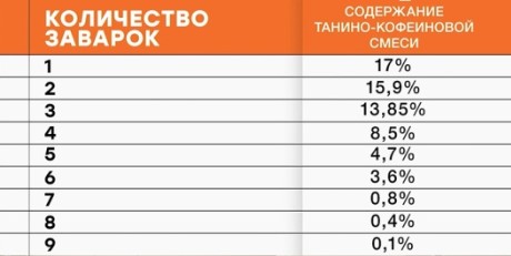 Сколько раз можно заваривать чай в пакетиках?