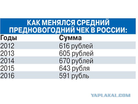 Россияне до того обеднели, что потратили на продукты рекордный минимум