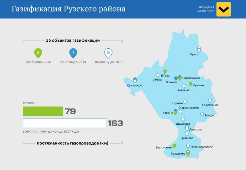 Газификация Московской области до 2018 года: схема Газификация Московской области до 2018 года: схема
