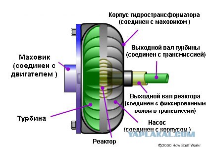 Гидротрансформатор АКПП.