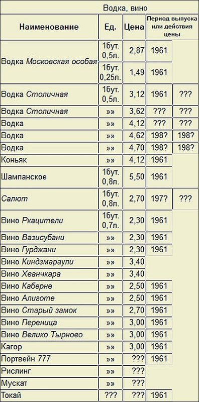 Вспоминая розничные цены советских магазинов