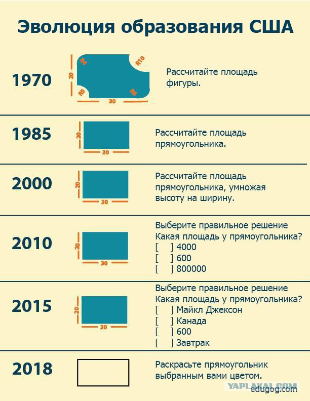 Эволюция образования в США