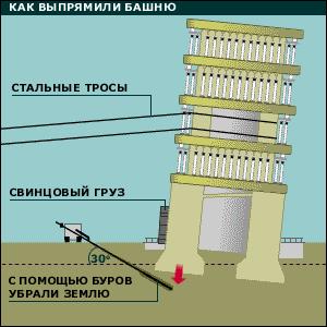 Самые значительные архитектурные просчёты