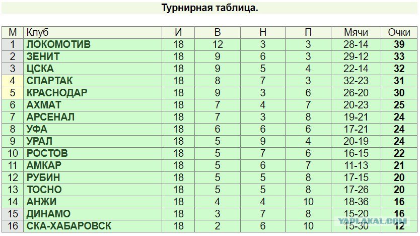 Турнирная таблица РФПЛ 2018 Турнирная таблица РФПЛ 2018