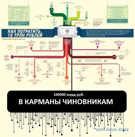 Бюджет России