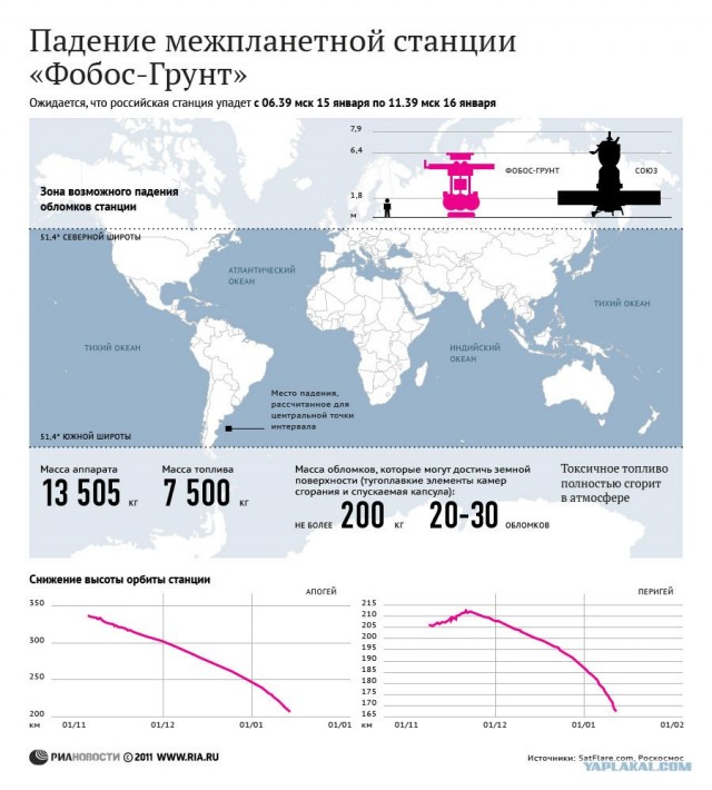 Вести с орбиты