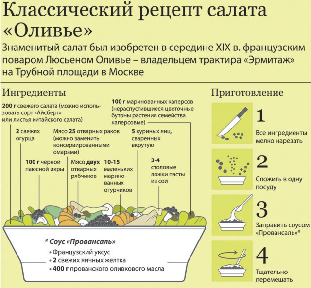 Приготовить салат по рецепту Люсьена Оливье обошлось в 20 тысяч рублей