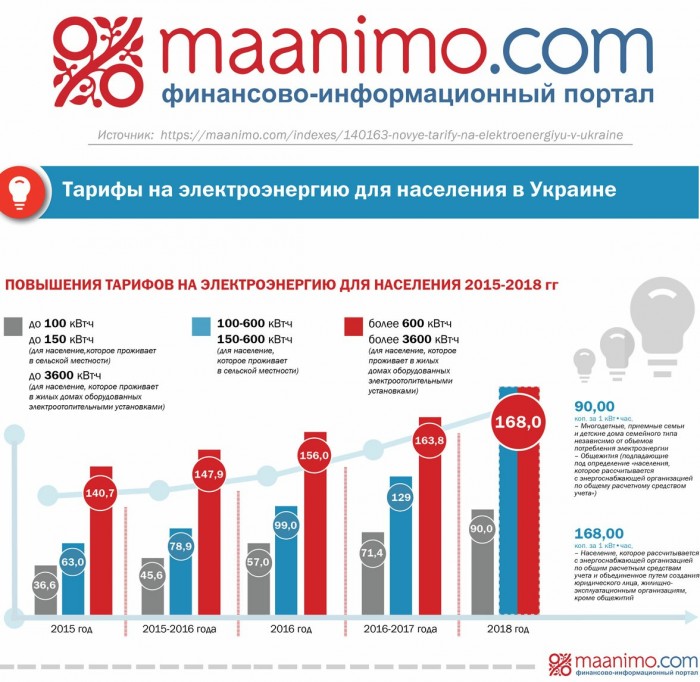 С 1 сентября тарифы на электроэнергию снижены на 20%