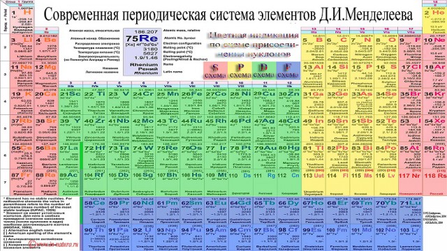 Кто Вы по знаку Менделеева. Узнайте прямо сейчас.