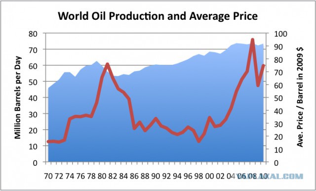 Пик нефти