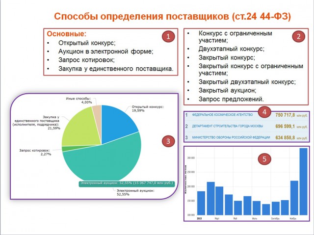 Что такое ТЕНДЕРЫ (Основная информация о 44-ФЗ (Закупки Государственных учреждений))