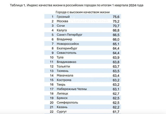 Грозный — лучший российский город по качеству жизни в 1 квартале 2024 года