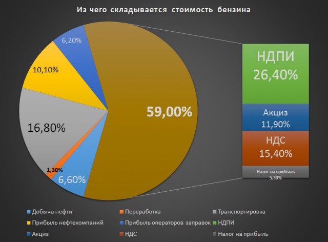 Наступает  реальная жесть – бензин по 50 за литр