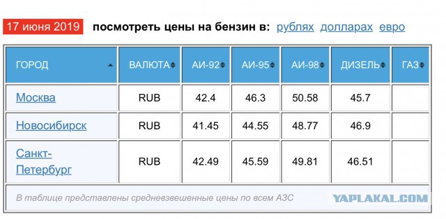 В России взлетели цены на бензин