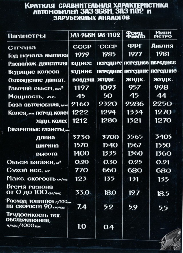 Неизвестный ЗАЗ: прототип Таврии 1978 года