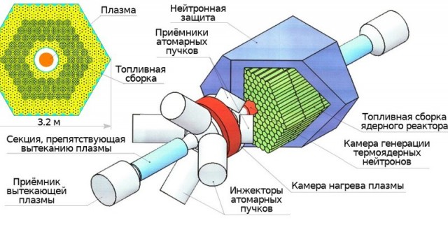 Российские физики улучшили ядерно-термоядерный реактор