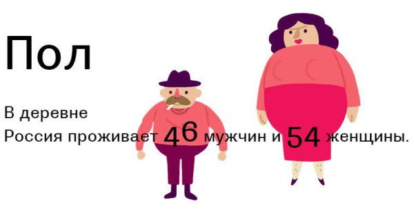 Как бы выглядела Россия, согласно статистике
