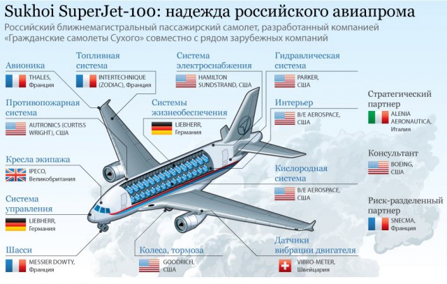 Чего и сколько в "Суперджете" американского?