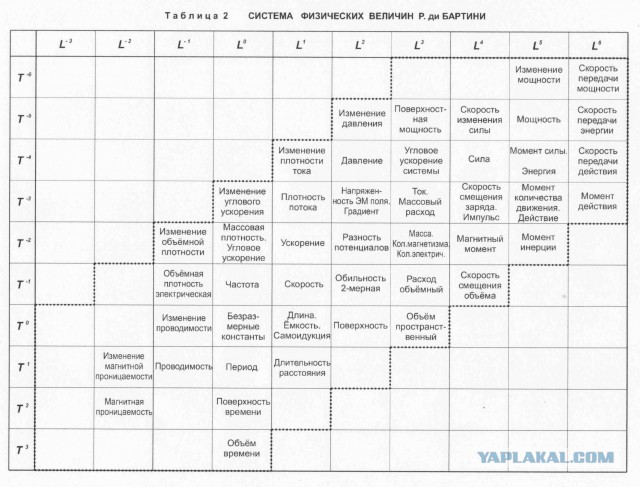 Бартини, человек из будущего