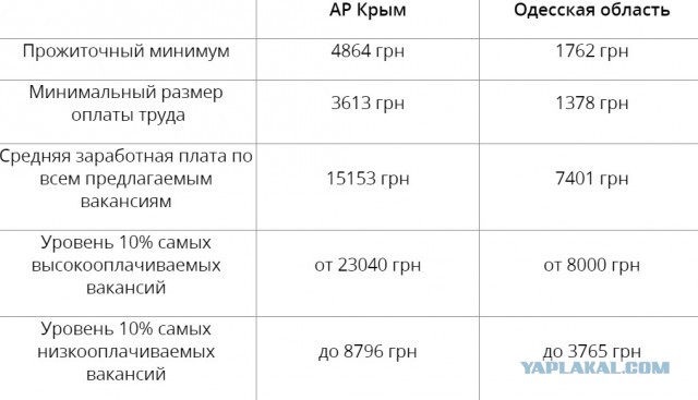 Сравнение зарплат в Крыму и Одессе