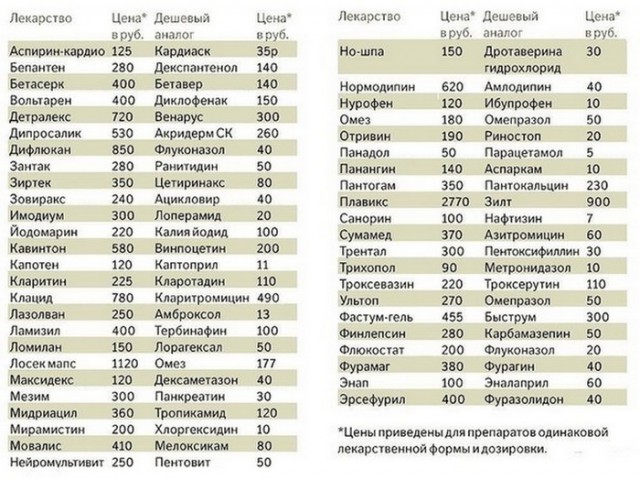 Аналоги популярных лекарств дешевле в разы