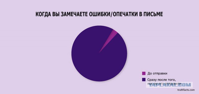 33 ироничных факта о нашей жизни в графиках