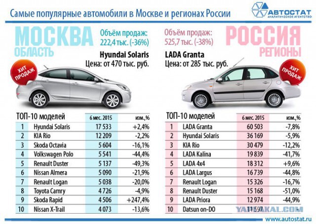 Москвичи пренебрегают «Ладами»