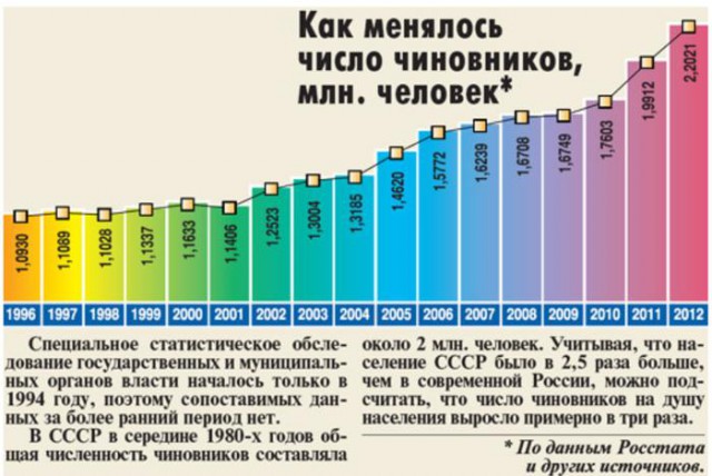 Правительство выделяет почти 500 млрд рублей на «мотивацию чиновников»