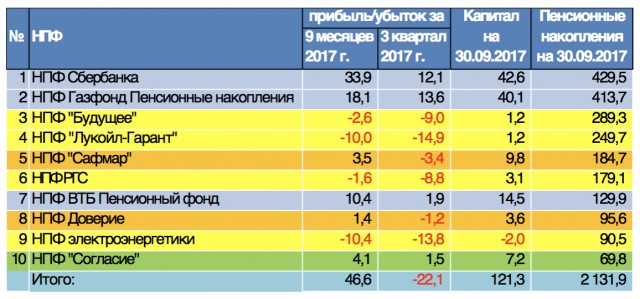 В лопнувших пенсионных фондах сгорели накопления 2 миллионов россиян