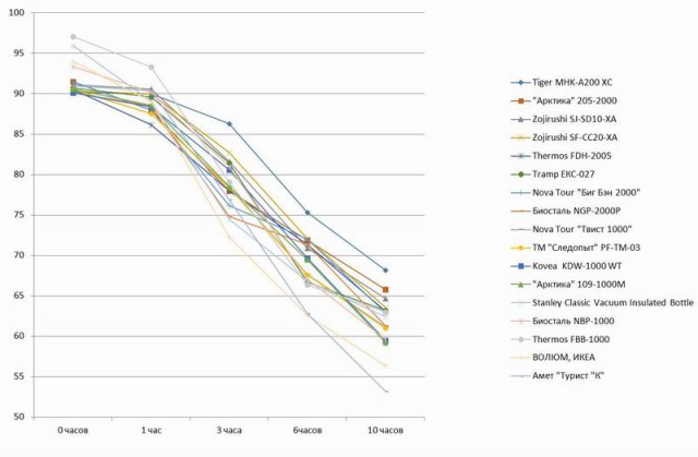 Большой тест термосов. Личный опыт и тесты на себе.