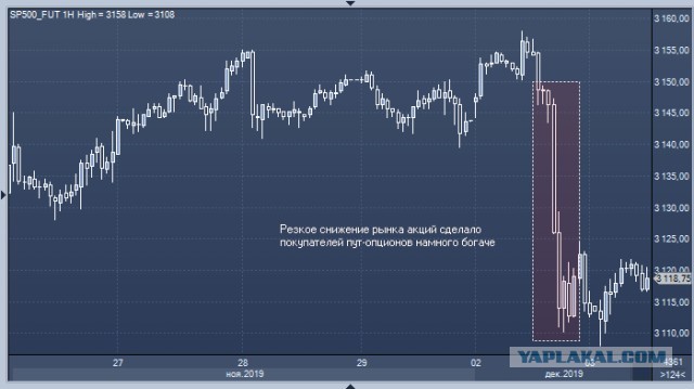 4 декабря мировой фондовый рынок рухнет на 41%. И это как минимум