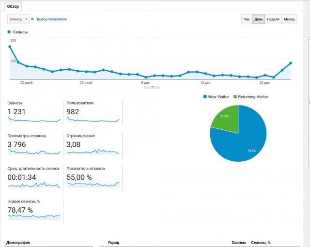 Странности с Google Adwords