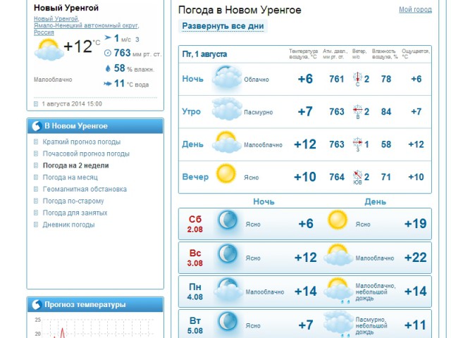 Погода в новом уренгое на месяц август 2018 Погода в новом уренгое на месяц август 2018