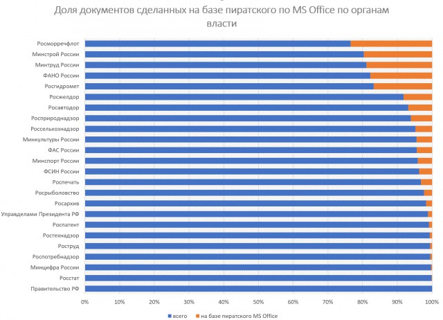 Пиратский Microsoft Word в органах власти России