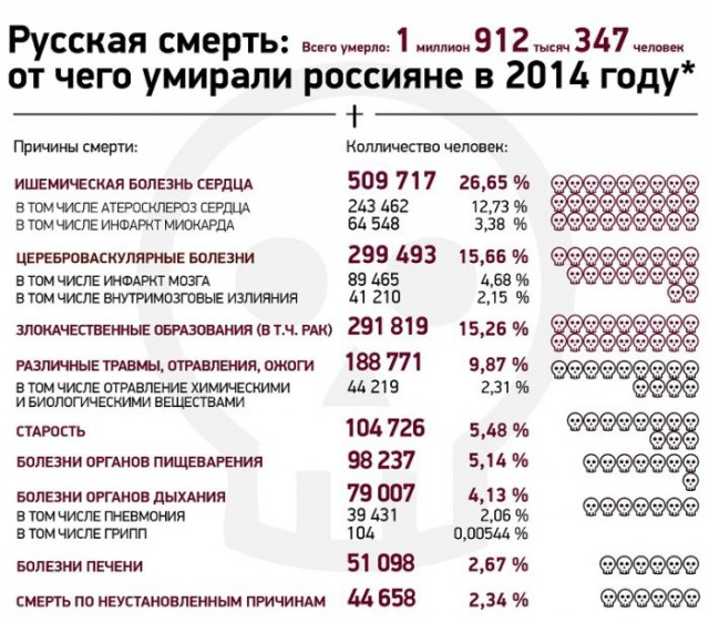 От чего умирают жители нашей страны