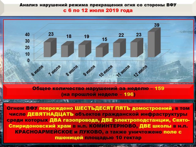 Реалии войны. Всё закрыто, разбито. Донбасс