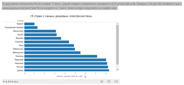 Вот теперь все понятно! Цена на электроэнергию в России - одна из самых низких в мире, а, может быть, и самая низкая в мире!