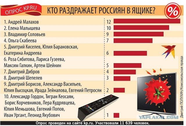 Россияне назвали самого раздражающего ведущего на ТВ