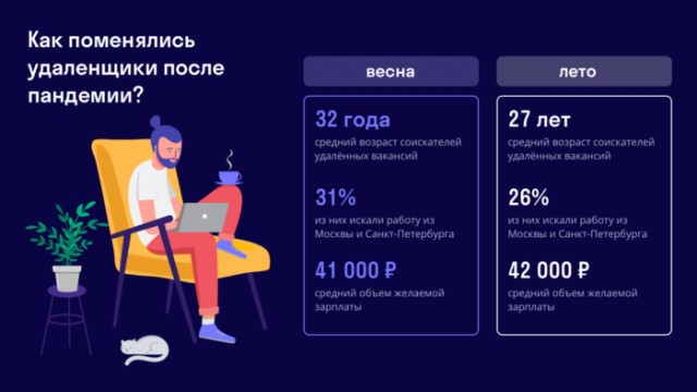 42% россиян заявили о необходимости работодателя доплачивать за работу из дома